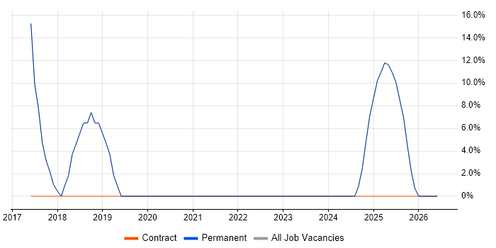 Agile job vacancy trend in Heywood