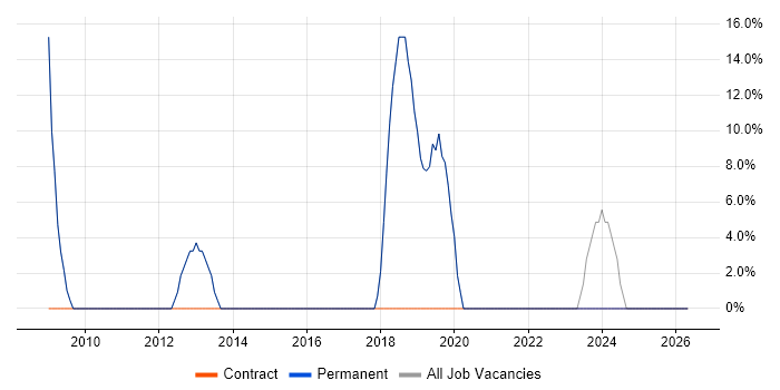 Customer Service job vacancy trend in Heywood
