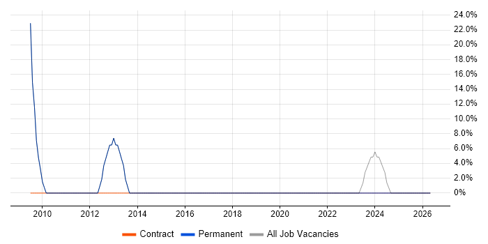 Microsoft Office job vacancy trend in Heywood