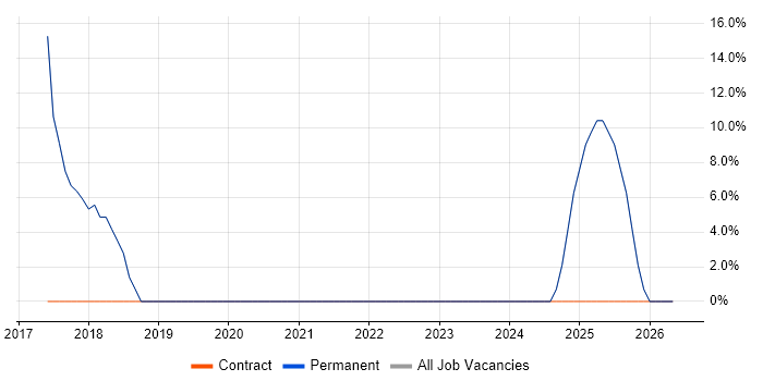 Scrum job vacancy trend in Heywood
