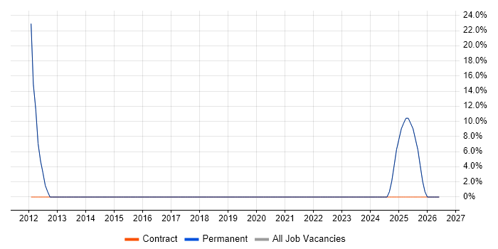 User Experience job vacancy trend in Heywood