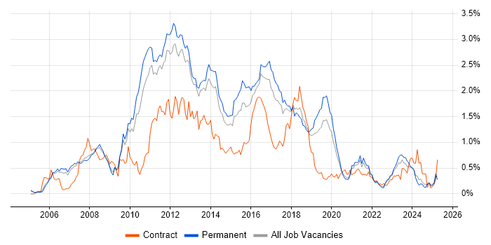 Job vacancy trend for Hibernate in Manchester