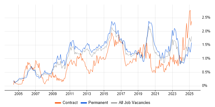Job vacancy trend for High Availability in Manchester Job vacancy trend for High Availability in Manchester