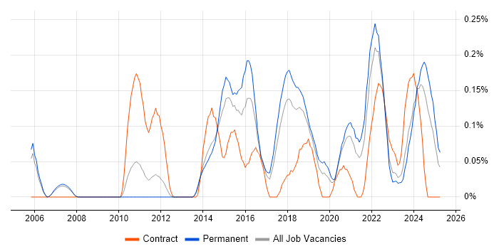 Job vacancy trend for High-Fidelity Prototypes in Manchester Job vacancy trend for High-Fidelity Prototypes in Manchester