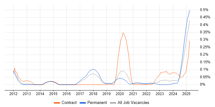 Job vacancy trend for HIPAA in Manchester