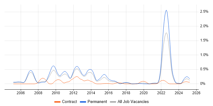 Job vacancy trend for Hitachi in Manchester