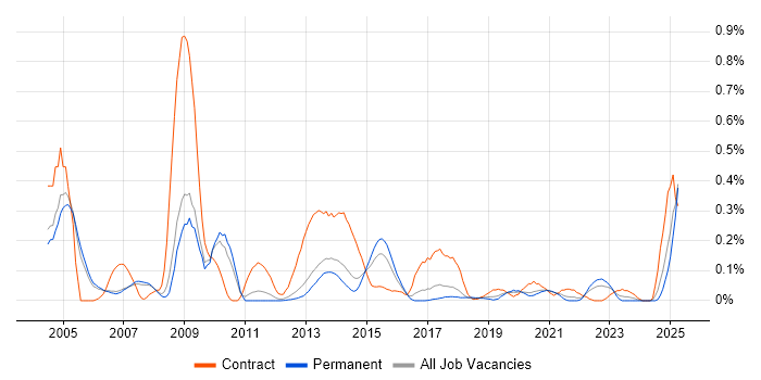 Job vacancy trend for HL7 in Manchester
