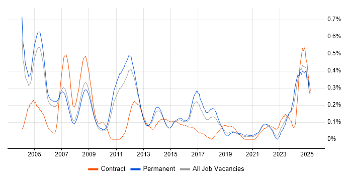 Job vacancy trend for HNC in Manchester