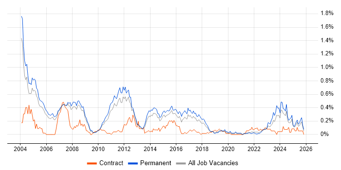 HND job vacancy trend in Manchester