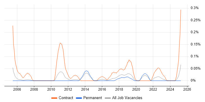 Job vacancy trend for HOOD in Manchester