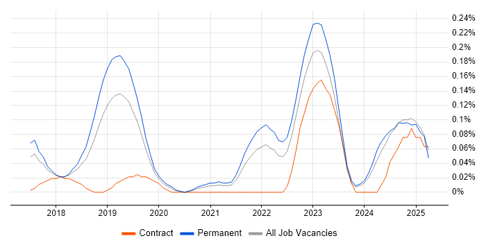 Job vacancy trend for Hotjar in Manchester