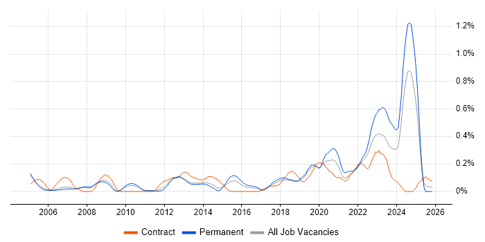 Housing Association job vacancy trend in Manchester