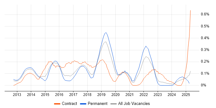 Job vacancy trend for HP ALM in Manchester