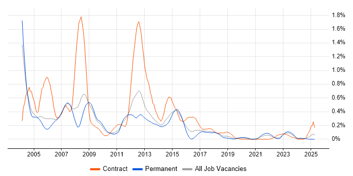 Job vacancy trend for HPUX in Manchester