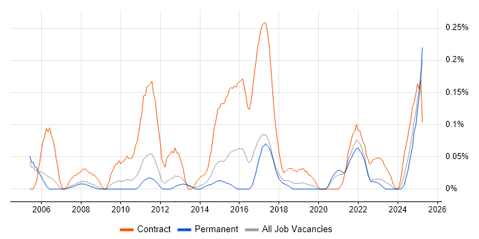 Job vacancy trend for HR Business Analyst in Manchester