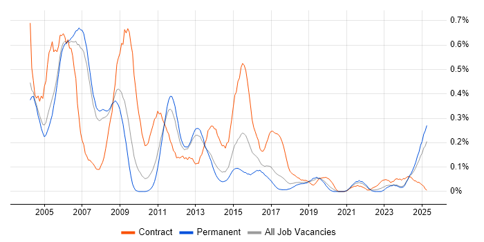 Job vacancy trend for HR Consultant in Manchester Job vacancy trend for HR Consultant in Manchester