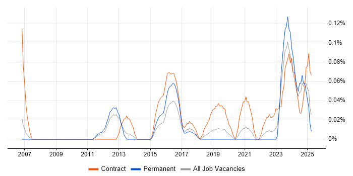 Job vacancy trend for HR Data Analyst in Manchester