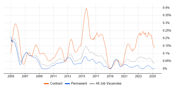 Job vacancy trend for HR Manager in Manchester Job vacancy trend for HR Manager in Manchester