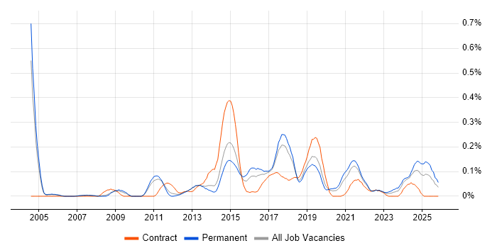 HSRP job vacancy trend in Manchester