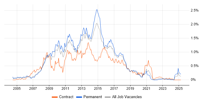 Job vacancy trend for HTML CSS Developer in Manchester