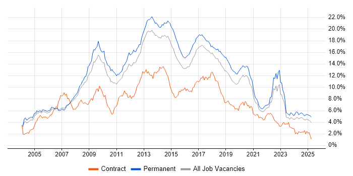 Job vacancy trend for HTML in Manchester Job vacancy trend for HTML in Manchester