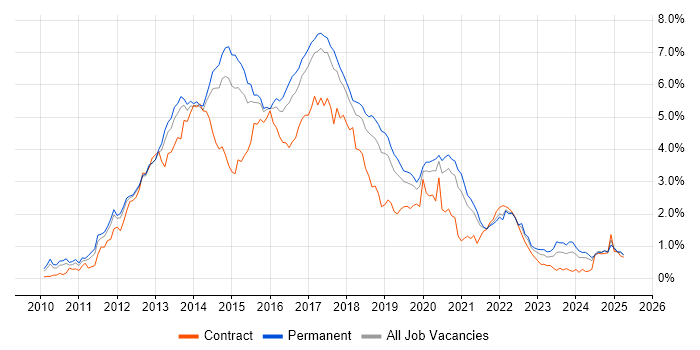 Job vacancy trend for HTML5 in Manchester Job vacancy trend for HTML5 in Manchester