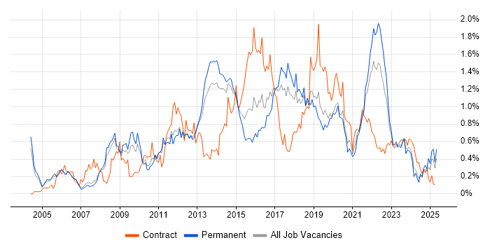 Job vacancy trend for HTTP in Manchester Job vacancy trend for HTTP in Manchester
