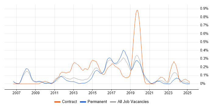 Job vacancy trend for Huawei in Manchester