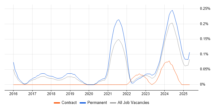 Job vacancy trend for HubSpot in Manchester Job vacancy trend for HubSpot in Manchester