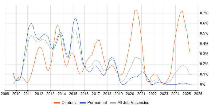 Job vacancy trend for Hudson in Manchester Job vacancy trend for Hudson in Manchester