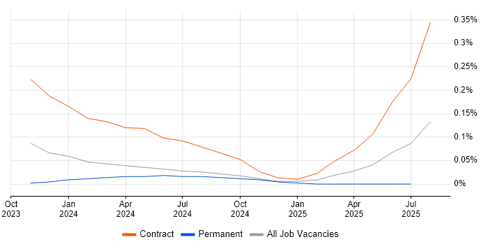 Job vacancy trend for Hugging Face in Manchester
