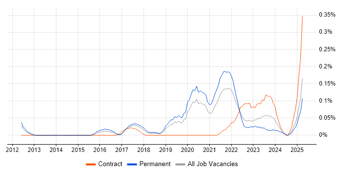 Job vacancy trend for Human-Centred Design in Manchester