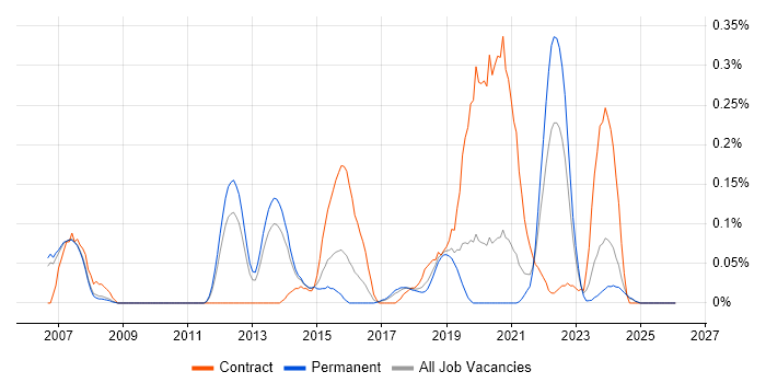Human Factors job vacancy trend in Manchester