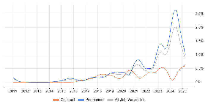 Job vacancy trend for Hybrid Cloud in Manchester Job vacancy trend for Hybrid Cloud in Manchester