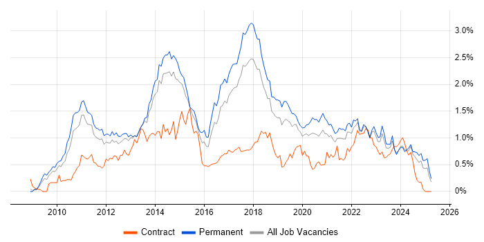 Job vacancy trend for Hyper-V in Manchester Job vacancy trend for Hyper-V in Manchester
