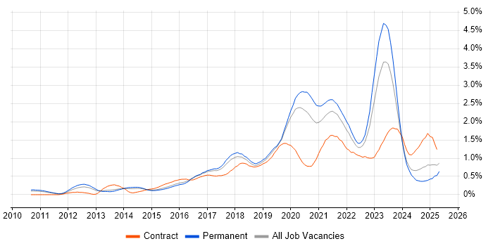 Job vacancy trend for IaaS in Manchester