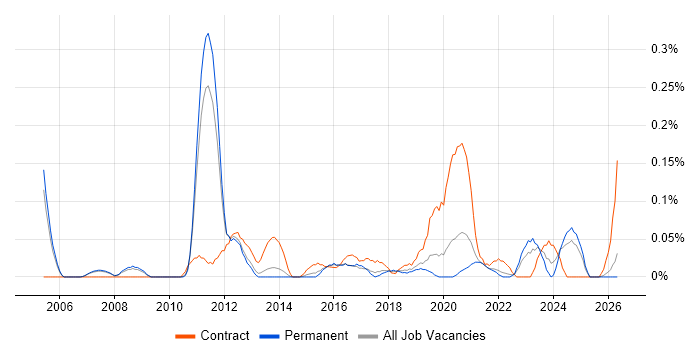 IAM Consultant job vacancy trend in Manchester