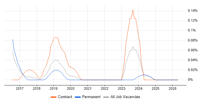IAM Specialist job vacancy trend in Manchester