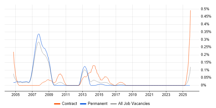 IBM Certification job vacancy trend in Manchester