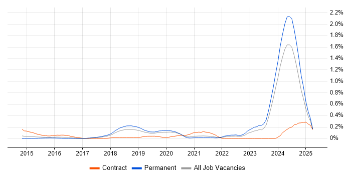 Job vacancy trend for IBM Cloud in Manchester