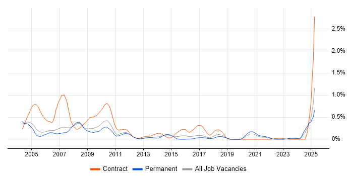 Job vacancy trend for IBM Domino in Manchester Job vacancy trend for IBM Domino in Manchester