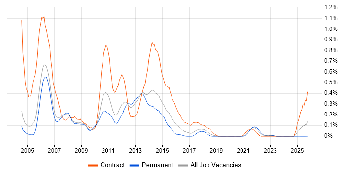 IBM Mainframe job vacancy trend in Manchester