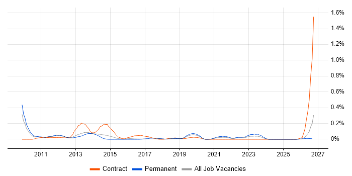 IBM Planning Analytics job vacancy trend in Manchester