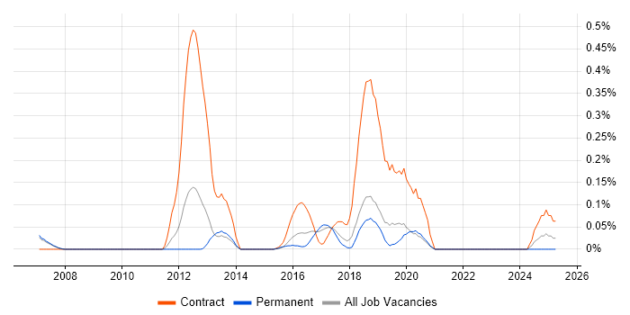 Job vacancy trend for IBM Sterling in Manchester