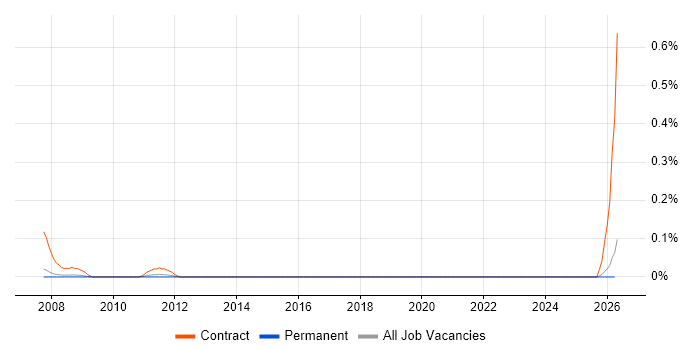 IBM Storage Administrator job vacancy trend in Manchester