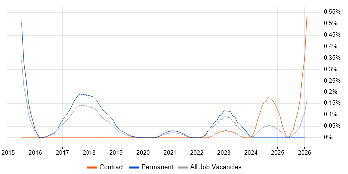 IBM Watson job vacancy trend in Manchester
