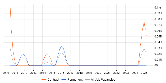 Job vacancy trend for IBM XIV in Manchester Job vacancy trend for IBM XIV in Manchester