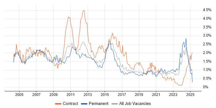 Job vacancy trend for IBM in Manchester Job vacancy trend for IBM in Manchester