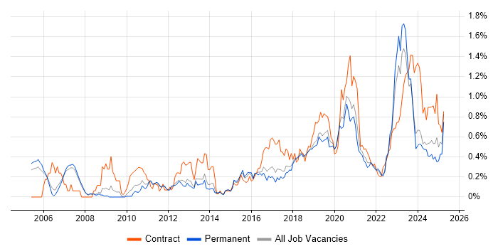 Job vacancy trend for Identity Access Management in Manchester Job vacancy trend for Identity Access Management in Manchester