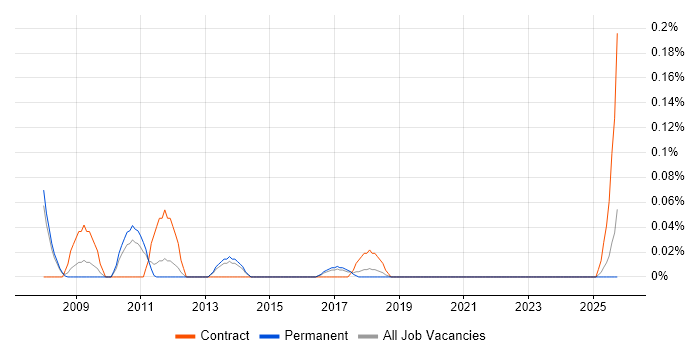 Identity Management Architect job vacancy trend in Manchester